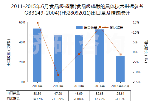 2011-2015年6月食品級磷酸(食品級磷酸的具體技術(shù)指標參考GB3149-2004)(HS28092011)出口量及增速統(tǒng)計 2011-2015年6月食品級磷酸(食品級磷酸的具體技術(shù)指標參考GB3149-2004)(HS28092011)出口量及增速統(tǒng)計